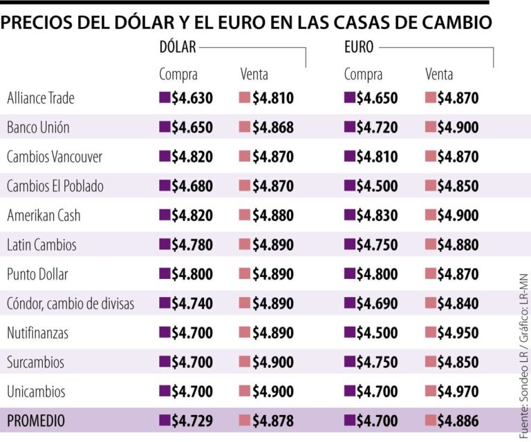 Cuánto vale una Lempira en México Descubre el tipo de cambio actual y